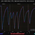 Σύγκριση τηλεμετρίας Leclerc - Verstappen - Russell