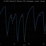 Σύγκριση τηλεμετρίας Verstappen-Leclerc-Russell FP2