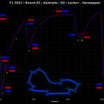 Σύγκριση τηλεμετρίας Leclerc - Verstappen