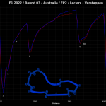 Σύγκριση τηλεμετρίας Leclerc - Verstappen