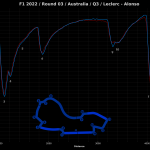 Σύγκριση τηλεμετρίας Leclerc - Alonso
