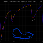 Σύγκριση τηλεμετρίας Sainz, Leclerc, Perez