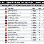 Αποτελέσματα FP1 GP Μονακό