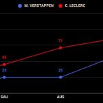 Βαθμολογική μάχη Leclerc - Verstappen