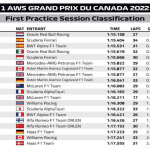 Χρόνοι FP1 GP Καναδά