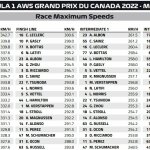 Υψηλότερες ταχύτητες GP Καναδά 2022