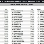 Ταχύτερα sectors GP Καναδά 2022