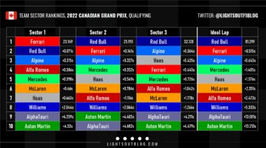 Καλύτερα sectors και ιδανικοί γύροι ομάδων