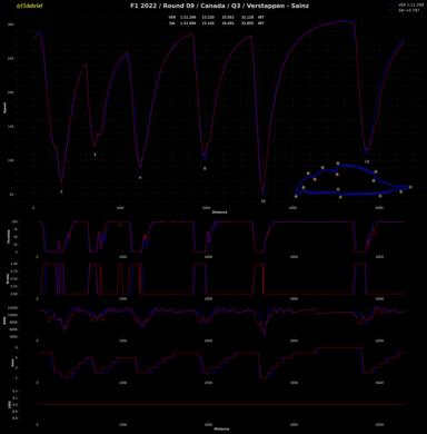 Σύγκριση τηλεμετρίας Verstappen - Sainz στο Q3