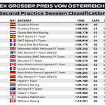 Αποτελέσματα FP2 GP Αυστρίας