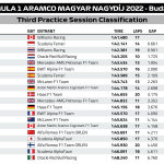 F1 - Αποτελέσματα FP3 GP Ουγγαρίας