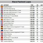 Ταχύτεροι γύροι GP Γαλλίας 2022