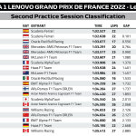 Αποτελέσματα FP2 GP Γαλλίας