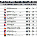 Αποτελέσματα FP3 GP Γαλλίας
