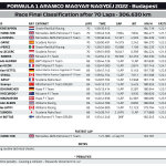 F1 - Αποτελέσματα GP Ουγγαρίας 2022