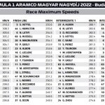 F1 - Υψηλότερες ταχύτητες GP Ουγγαρίας 2022