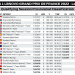 Αποτελέσματα κατατακτήριων δοκιμών GP Γαλλίας