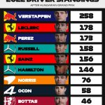 F1 - Βαθμολογία Πρωταθλήματος Οδηγών μετά το GP Ουγγαρίας