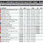 Αποτελέσματα κατατακτήριων δοκιμών GP Ουγγαρίας