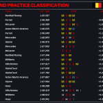F1 - GP Βελγίου FP2 Αποτελέσματα
