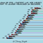 F1 - GP Βελγίου FP2 Διαφορές