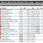 F1 - GP Βελγίου Αποτελέσματα κατατακτήριων δοκιμών