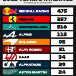 F1 - GP Βελγίου Βαθμολογία Πρωταθλήματος Κατασκευαστών