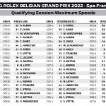 F1 - GP Βελγίου Κατατακτήριες δοκιμές - υψηλότερες ταχύτητες