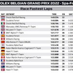 F1 - GP Βελγίου Ταχύτεροι γύροι