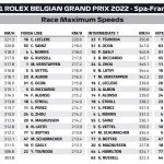 F1 - GP Βελγίου Υψηλότερες ταχύτητες