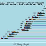 F1 - GP Βελγίου FP1 Απεικόνιση διαφορών