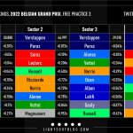 F1 - GP Βελγίου FP3 Ταχύτερα sector και ιδανικοί γύροι οδηγών