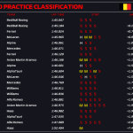 F1 - GP Βελγίου FP3 Αποτελέσματα