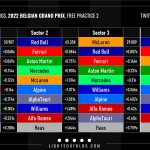 F1 - GP Βελγίου FP2 Ταχύτερα sector και ιδανικοί γύροι ομάδων