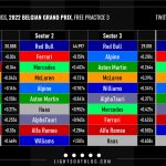 F1 - GP Βελγίου FP3 Ταχύτερα sector και ιδανικοί γύροι ομάδων