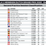 F1 GP Oλλανδίας Αποτελέσματα FP2