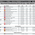 F1 - GP Ιταλίας - Αποτελέσματα
