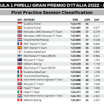 F1 - GP Ιταλίας Αποτελέσματα FP1