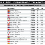 F1 - GP Ιταλίας Αποτελέσματα FP2