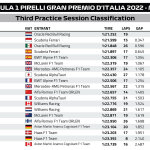F1 - GP Ιταλίας Αποτελέσματα FP3