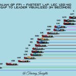 F1 - GP Ιταλίας Διαφορές FP1