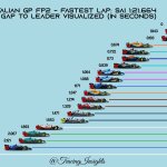 F1 - GP Ιταλίας Διαφορές FP2