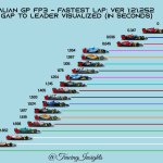 F1 - GP Ιταλίας Διαφορές FP3