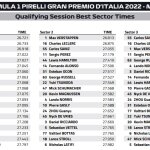 F1 - GP Ιταλίας, Ταχύτερα sectors κατατακτήριων δοκιμών