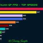 F1 - GP Ιταλίας Υψηλότερες ταχύτητες FP2