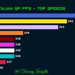F1 - GP Ιταλίας Υψηλότερες ταχύτητες FP3