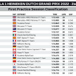 F1 - GP Ολλανδίας Αποτελέσματα FP1