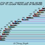 F1 - GP Ολλανδίας Διαφορές FP1