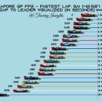 F1 - GP Σιγκαπούρης FP2 Διαφορές