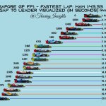 F1 - GP Σιγκαπούρης Διαφορές FP1